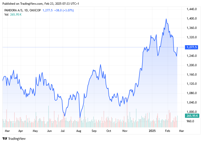 TradingView chart TradingView chart