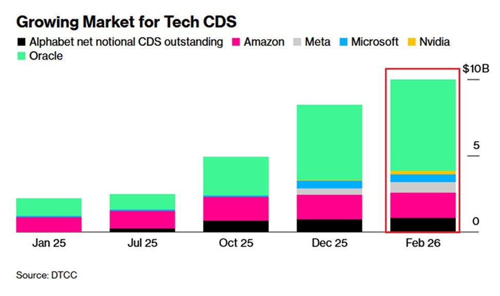 Investors bought $10B of insurance against bonds
