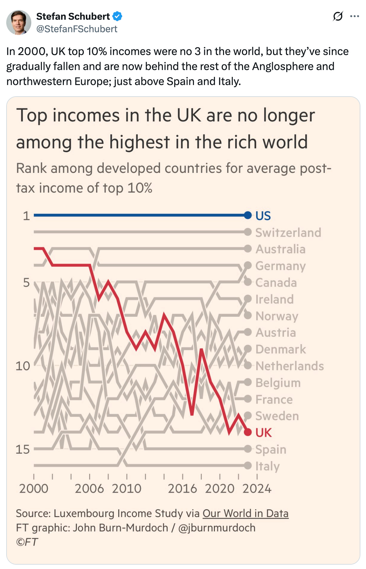 See new posts Conversation Stefan Schubert @StefanFSchubert In 2000, UK top 10% incomes were no 3 in the world, but they’ve since gradually fallen and are now behind the rest of the Anglosphere and northwestern Europe; just above Spain and Italy. See new posts Conversation Stefan Schubert @StefanFSchubert In 2000, UK top 10% incomes were no 3 in the world, but they’ve since gradually fallen and are now behind the rest of the Anglosphere and northwestern Europe; just above Spain and Italy.