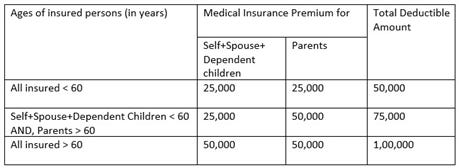 Deduction for Medical Insurance – Finances Simplified