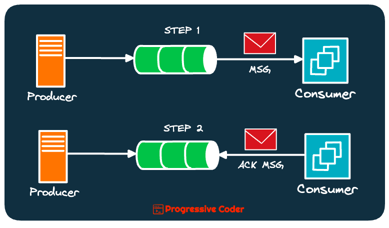 the role of acknowledgment messages in a distributed system