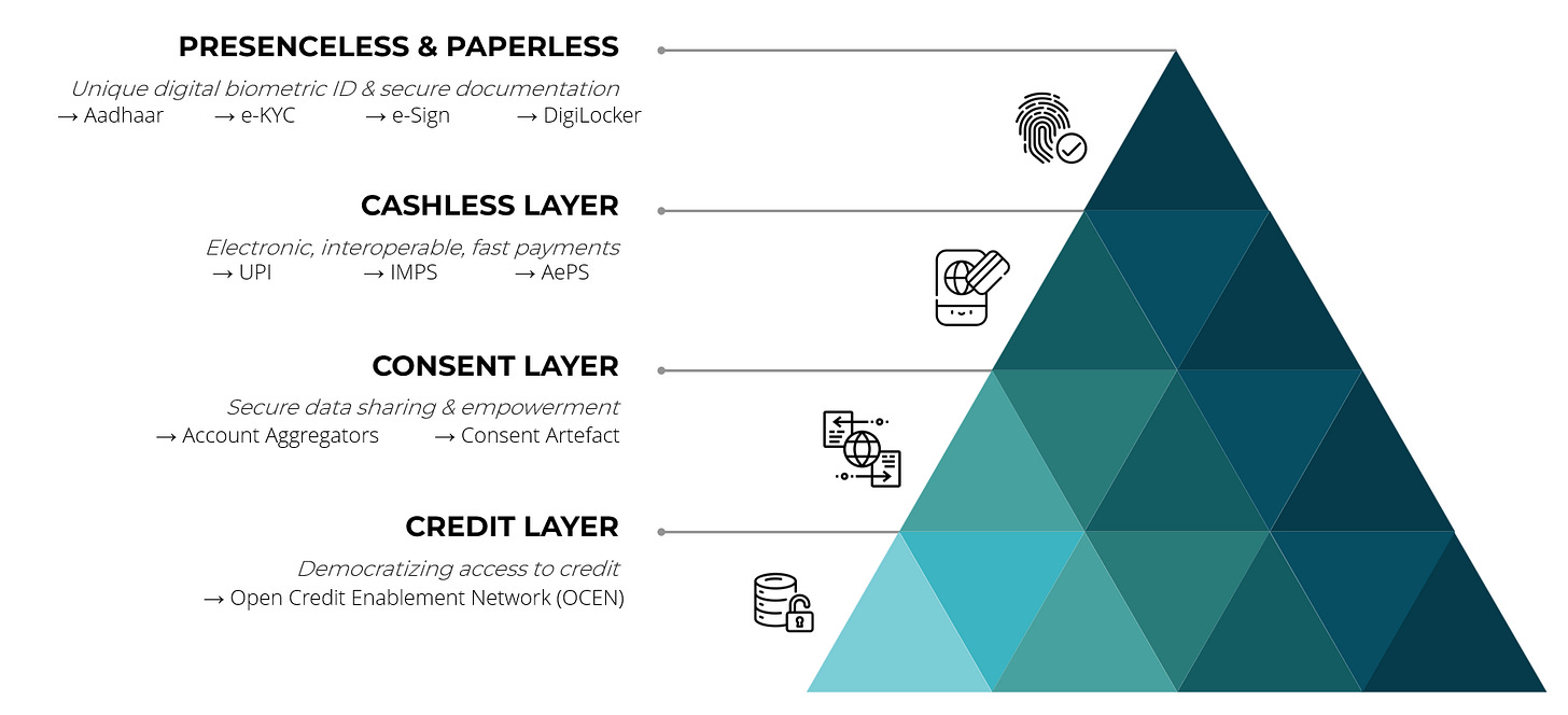 India Stack, Inclusion & Fintech Inflection - by Adway Jha