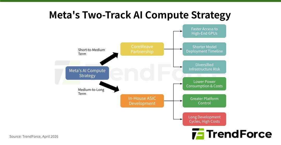 A mind map illustrating Meta's Two-Track AI Compute Strategy: Short-to-medium term focus on CoreWeave partnership for rapid deployment, and medium-to-long term focus on in-house ASIC development for cost and control.