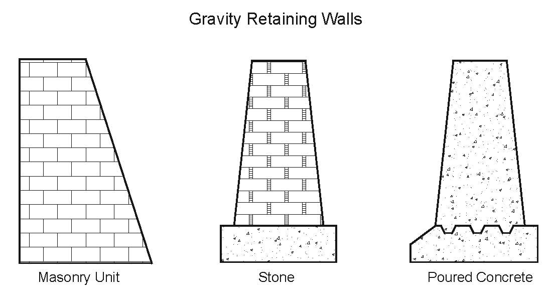 Retaining Walls: Types, Designs, and Functions Retaining Walls: Types, Designs, and Functions