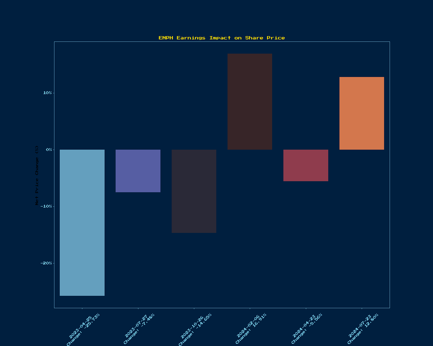 Generated Chart 1