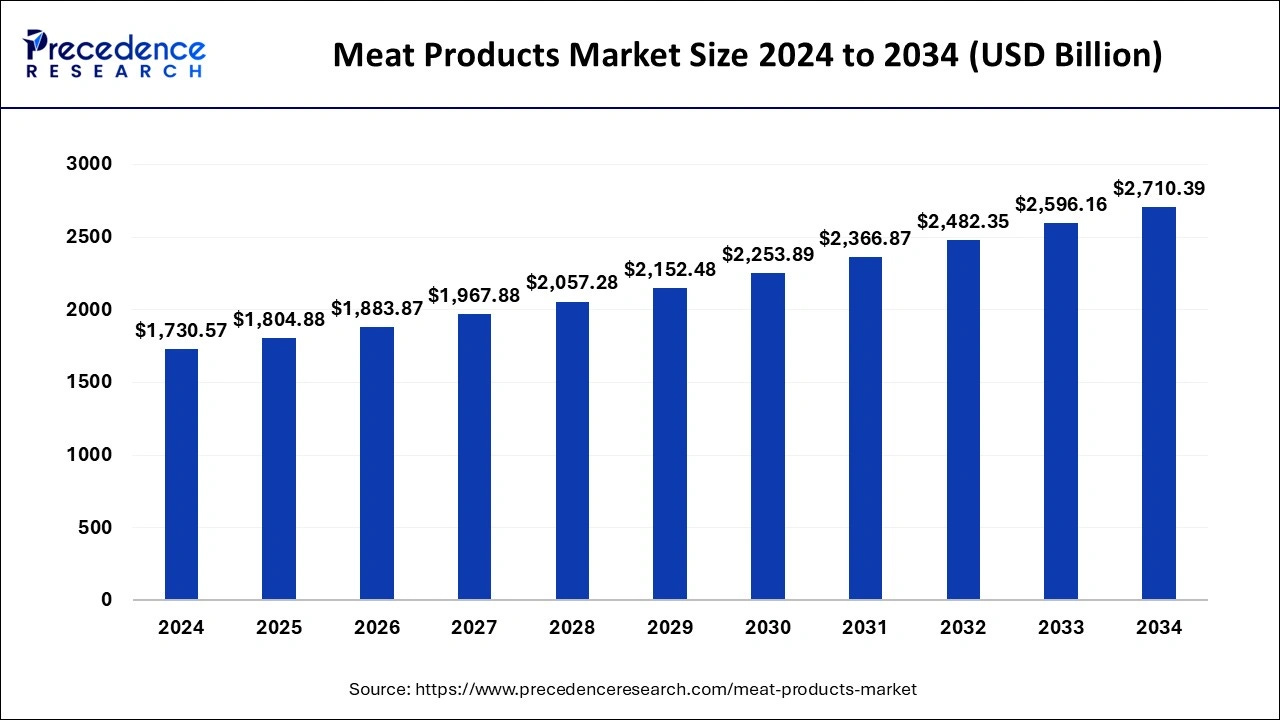 Meat Products Market Size To Hit USD 2,710.39 Billion By 2034 Meat Products Market Size To Hit USD 2,710.39 Billion By 2034