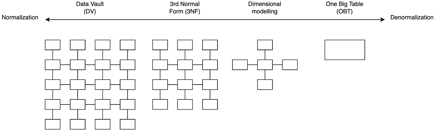 A chart showing a continuum. From most normalised to most denormalised: Data Vault, 3rd Normal Form, Dimensional Modelling, One Big Table