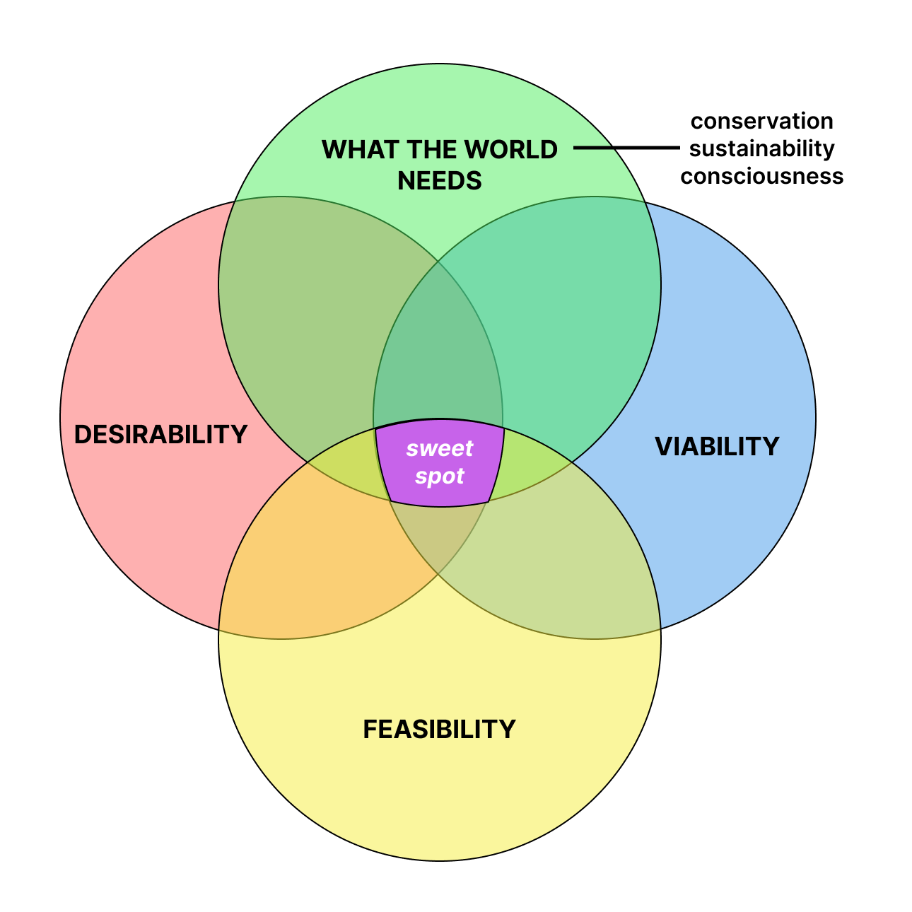 overlapping of the desirability, viability, feasibility and what the world needs circles overlapping of the desirability, viability, feasibility and what the world needs circles
