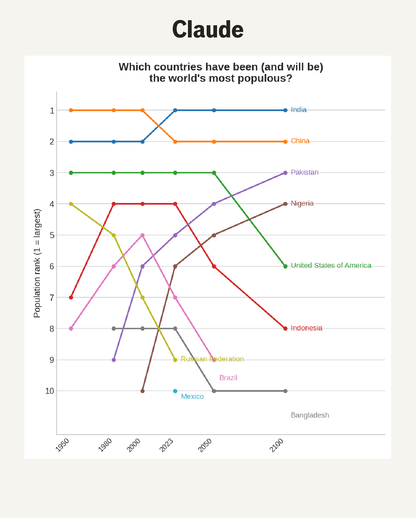Drawing charts with AI