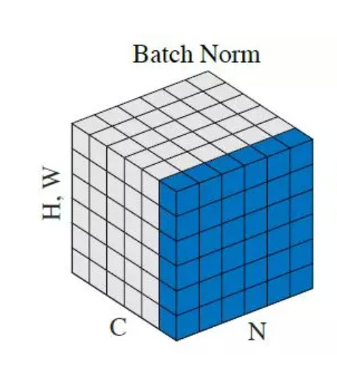 Batch Normalization Explained | Papers With Code
