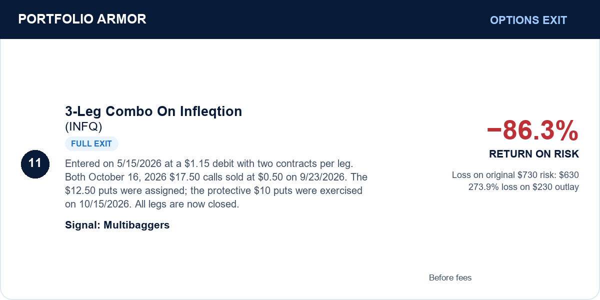 11. 3-Leg Combo On Infleqtion (INFQ). Full exit. −86.3% RETURN ON RISK. Before fees.