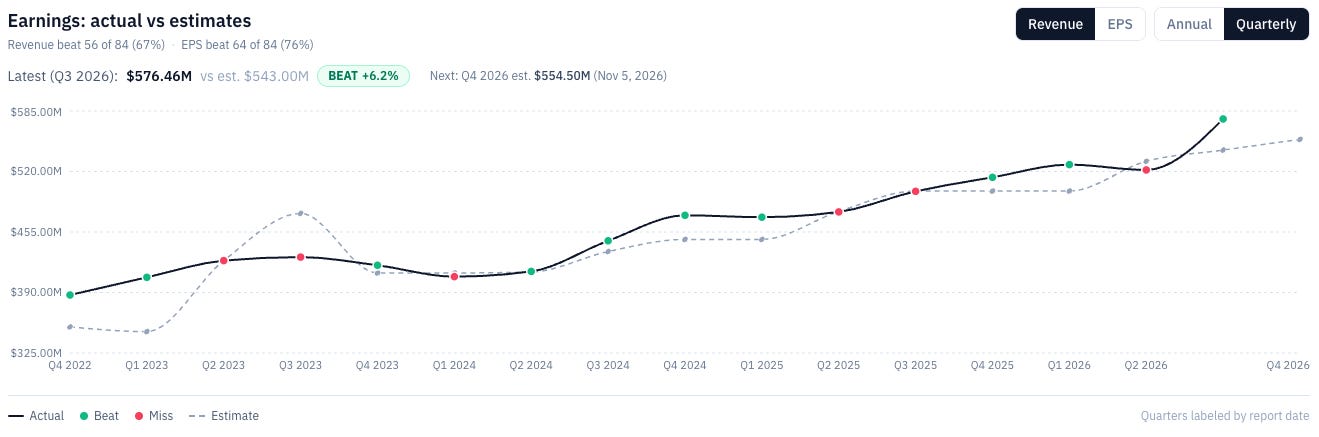 DXP Enterprises [DXPE] quarterly revenue actual vs consensus estimate since Q4 2022, showing the latest print of $576.46M against a $543.00M estimate, a 6.2% beat, and a revenue beat rate of 56 out of 84 quarters. Source: RankedStocks.com / DXPE earnings actual vs estimates.