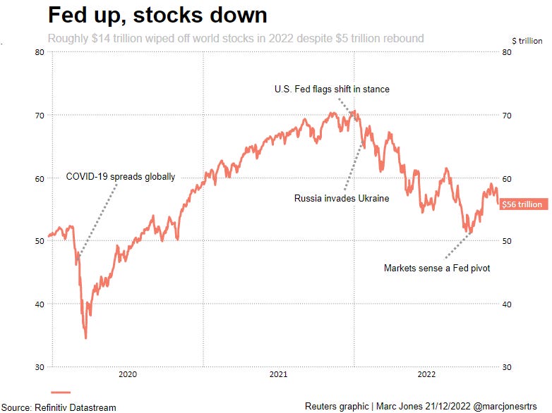 Global stock market decline in 2022 following Fed tightening and macroeconomic shocks