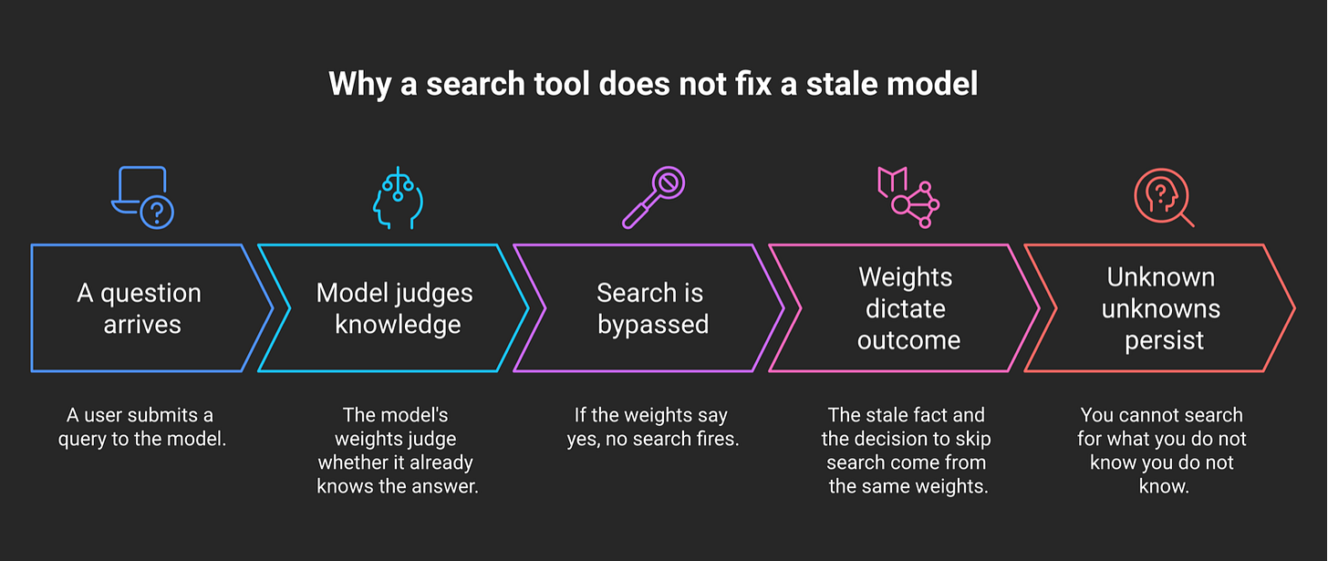 Why a search tool does not fix a stale model: the weights that hold the stale fact also decide whether to search Why a search tool does not fix a stale model: the weights that hold the stale fact also decide whether to search