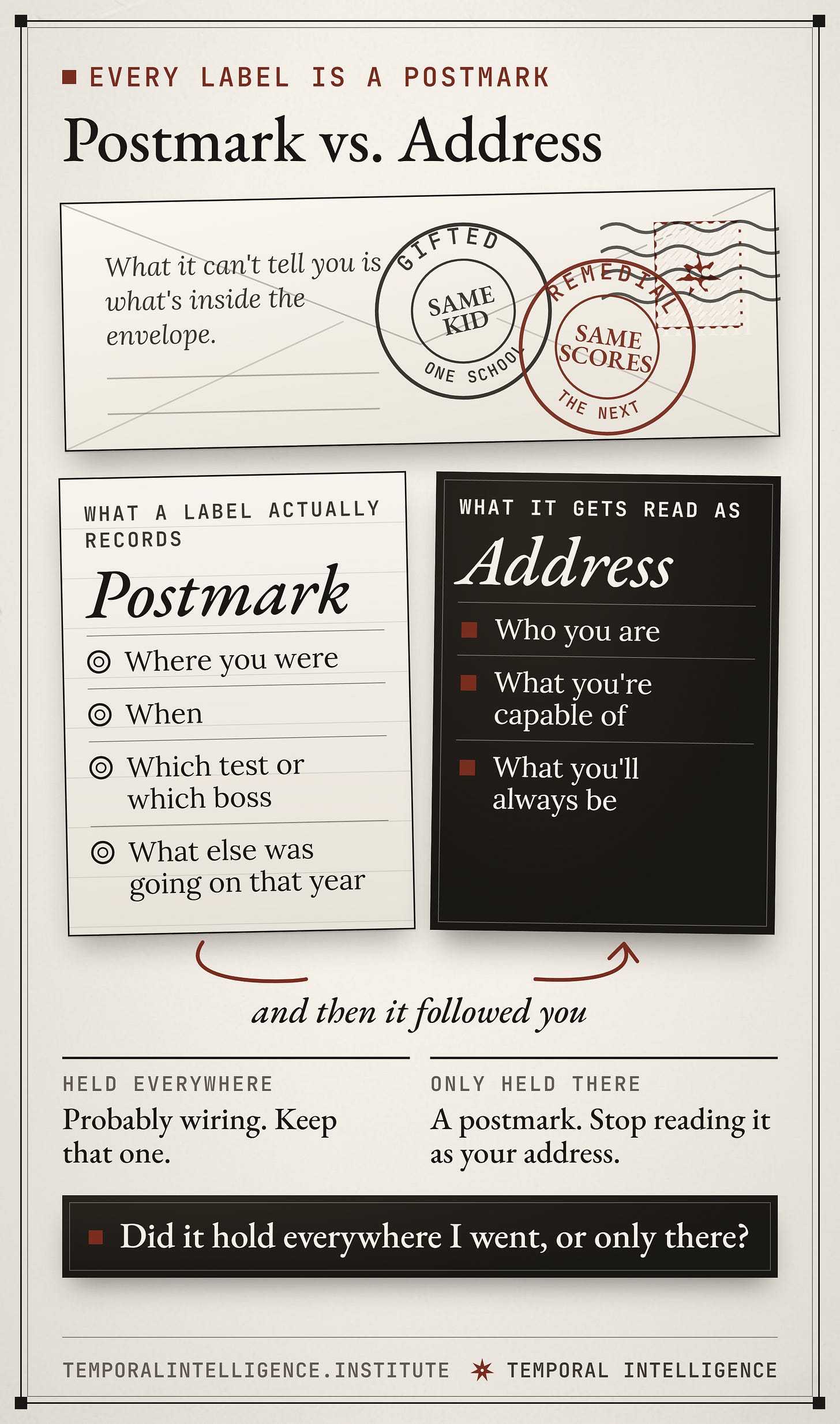 Infographic titled Postmark vs. Address. An envelope stamped GIFTED and REMEDIAL (same kid, same scores) reads: What it can't tell you is what's inside the envelope. Left card, what a label actually records: where you were, when, which test or which boss, what else was going on that year. Right card, what it gets read as: who you are, what you're capable of, what you'll always be. Between them: and then it followed you. Below: held everywhere, probably wiring, keep that one; only held there, a postmark, stop reading it as your address. Closing question: Did it hold everywhere I went, or only there? Infographic titled Postmark vs. Address. An envelope stamped GIFTED and REMEDIAL (same kid, same scores) reads: What it can't tell you is what's inside the envelope. Left card, what a label actually records: where you were, when, which test or which boss, what else was going on that year. Right card, what it gets read as: who you are, what you're capable of, what you'll always be. Between them: and then it followed you. Below: held everywhere, probably wiring, keep that one; only held there, a postmark, stop reading it as your address. Closing question: Did it hold everywhere I went, or only there?