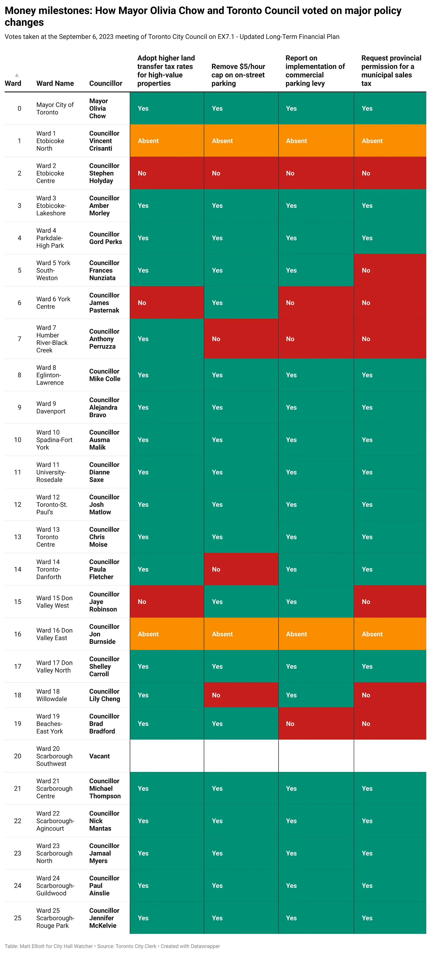 Council Scorecard for debate on Long-Term Financial Plan, listing four key votes