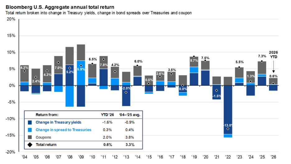 Sources of bond total return Sources of bond total return