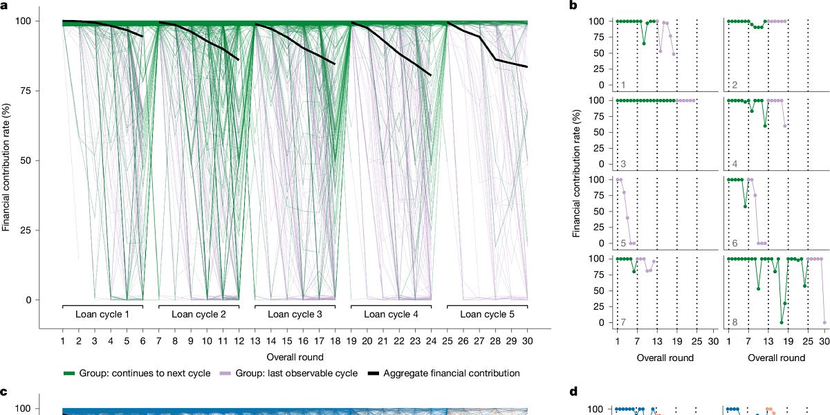 Tired of Paying: Why Human Cooperation Slowly Wears Out