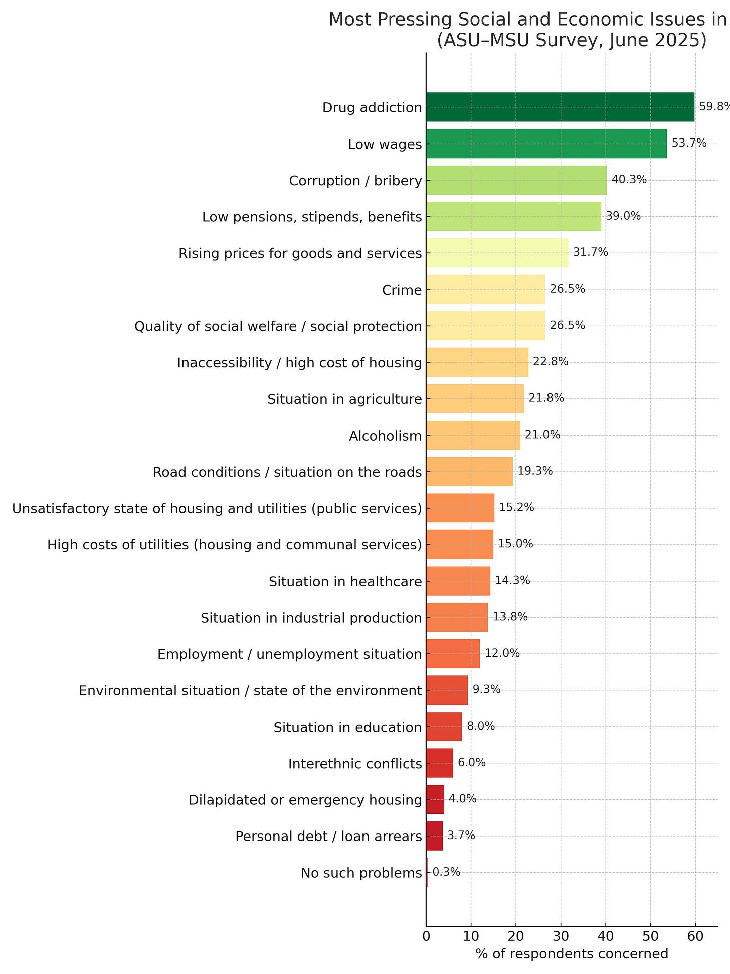 Horizontal bar chart ranking the most pressing social and economic problems in Abkhazia. Drug addiction, low wages, and corruption top the list, followed by low pensions, rising prices, and crime. Source: ASU–MSU Survey, June 2025.