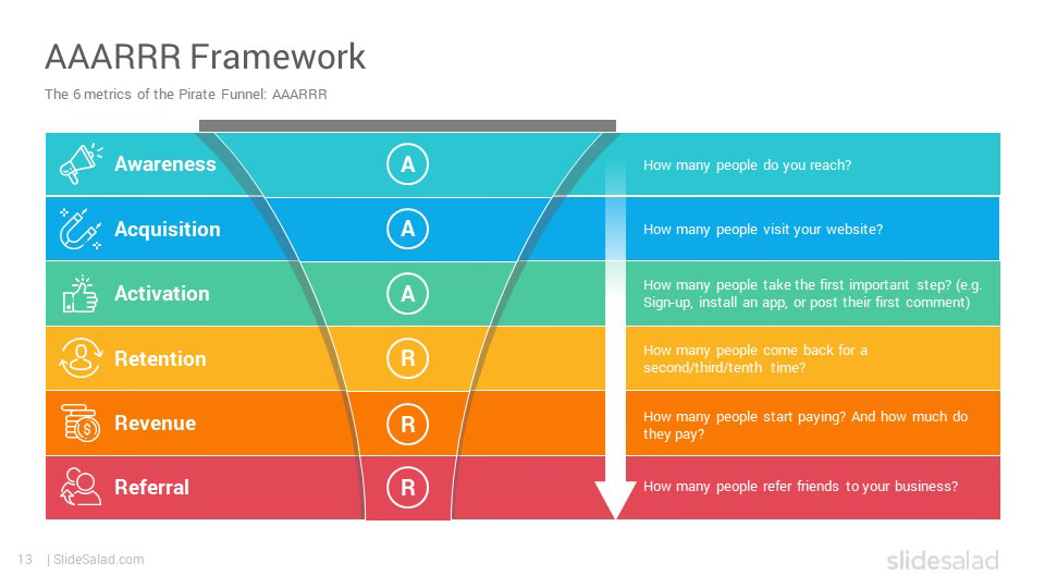 Graphic showing pirate metrics in a funnel Graphic showing pirate metrics in a funnel