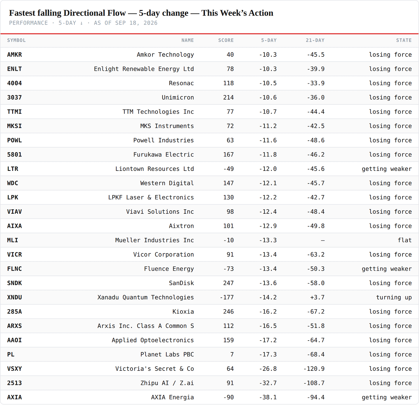 Fastest falling Directional Flow — 5-day — performance board as published