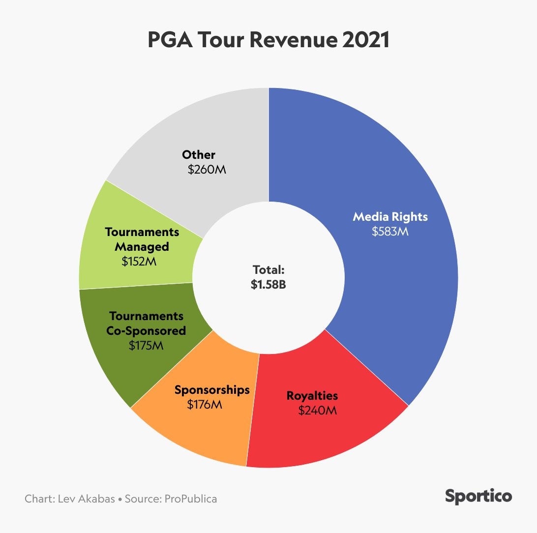 Sportico على X: "PGA Tour commissioner Jay Monahan earned $8.6 million in  2021. Revenue for the PGA Tour was $1.59 billion in the latest filings—5x  as much revenue as the European Tour