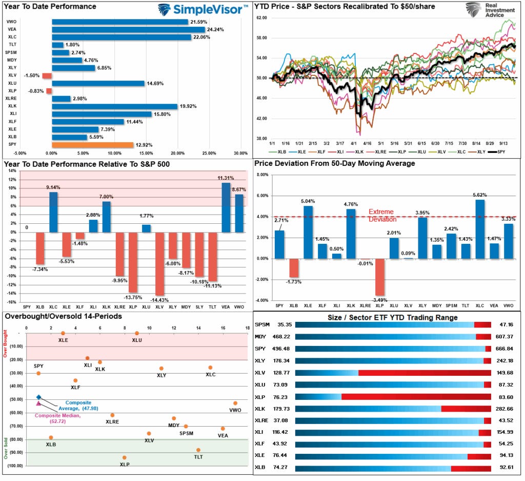Market Sector Relative Performance Market Sector Relative Performance