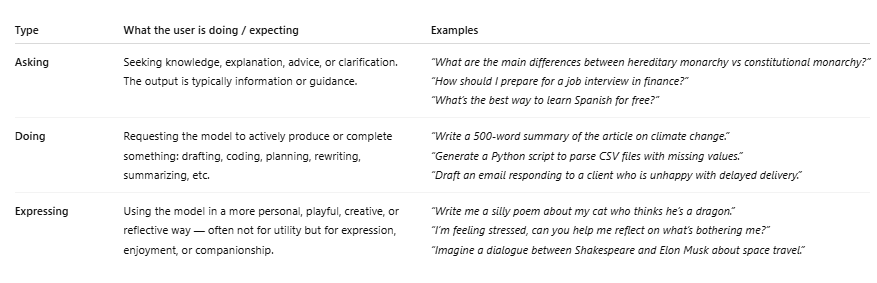 ChatGPTs table of asking, doing and expressing queries with examples ChatGPTs table of asking, doing and expressing queries with examples