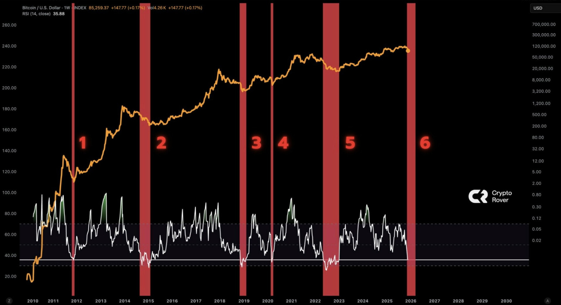 Red Alert or Opportunity of the Century? What Bitcoin History Tells Us  About This Rare Signal.