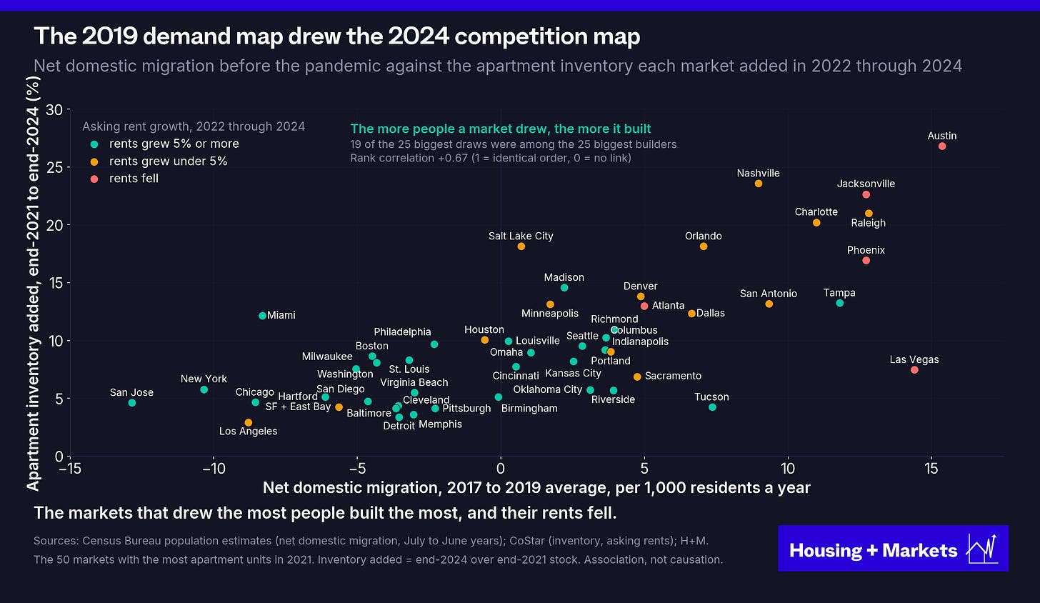 Scatter of 50 apartment markets: net domestic migration 2017 to 2019 against apartment inventory added 2022 through 2024. The more people a market drew, the more it built; 19 of the 25 biggest draws were among the 25 biggest builders (rank correlation +0.67).
