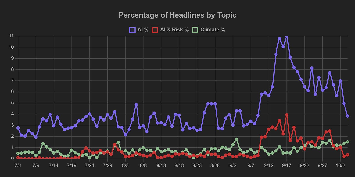 Reflects a stable basket of ten major news homepages across the spectrum of political slants. "AI X-Risk" headlines are those reflecting some awareness of AI as an extinction-level problem. As a baseline for comparison, the green line tracks headlines about climate change — another chronic issue that many view in existential terms and are looking to global coordination to solve.