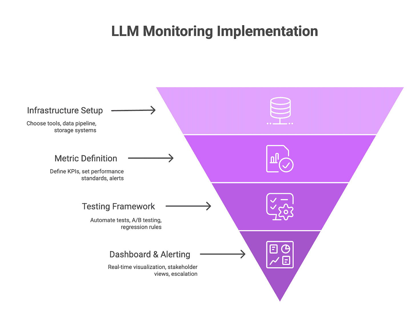 Real-Time LLM Evaluation implementation pyramid showing continuous testing phases: infrastructure, metrics, framework, dashboards Real-Time LLM Evaluation implementation pyramid showing continuous testing phases: infrastructure, metrics, framework, dashboards