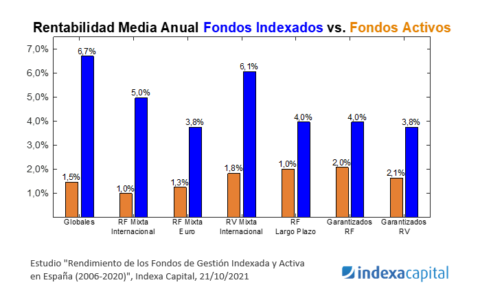 fondos indexados sp500 vs fondos activos