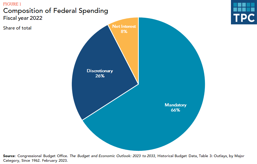 How does the federal government spend its money? | Tax Policy Center