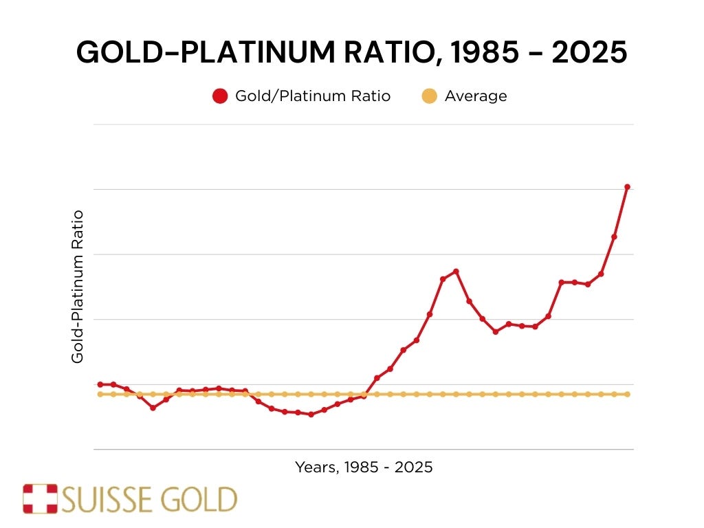 L'or est-il surévalué ? Une perspective 2025 fondée sur les ratios des  métaux précieux | Suisse Gold - Precious Metals Dealers