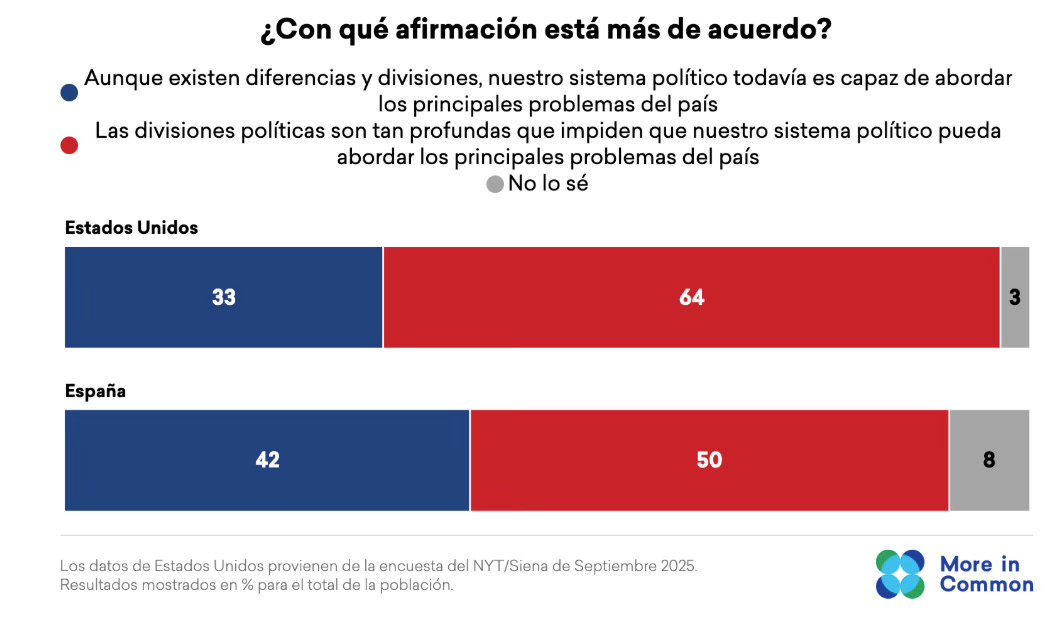 comparación de afirmaciones sobre polarización con encuesta de estados unidos comparación de afirmaciones sobre polarización con encuesta de estados unidos