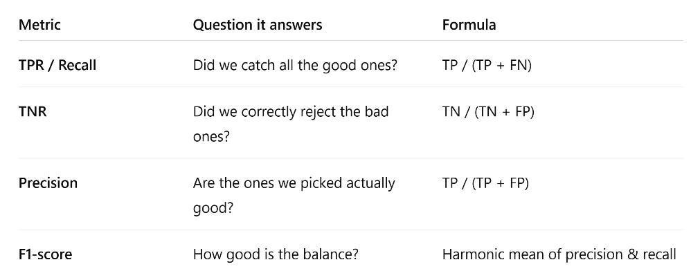TPR/Recall, TNR, Precision, F1-Score
