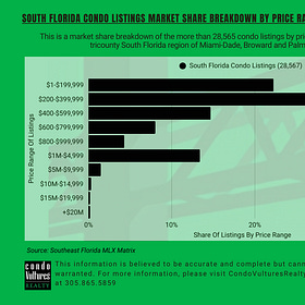 Can You Believe It? Most South Florida Condo Listings Priced Below $400,000