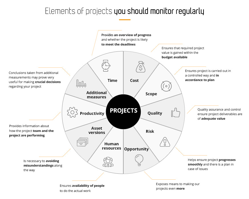 10 elements of IT projects you should monitor regularly