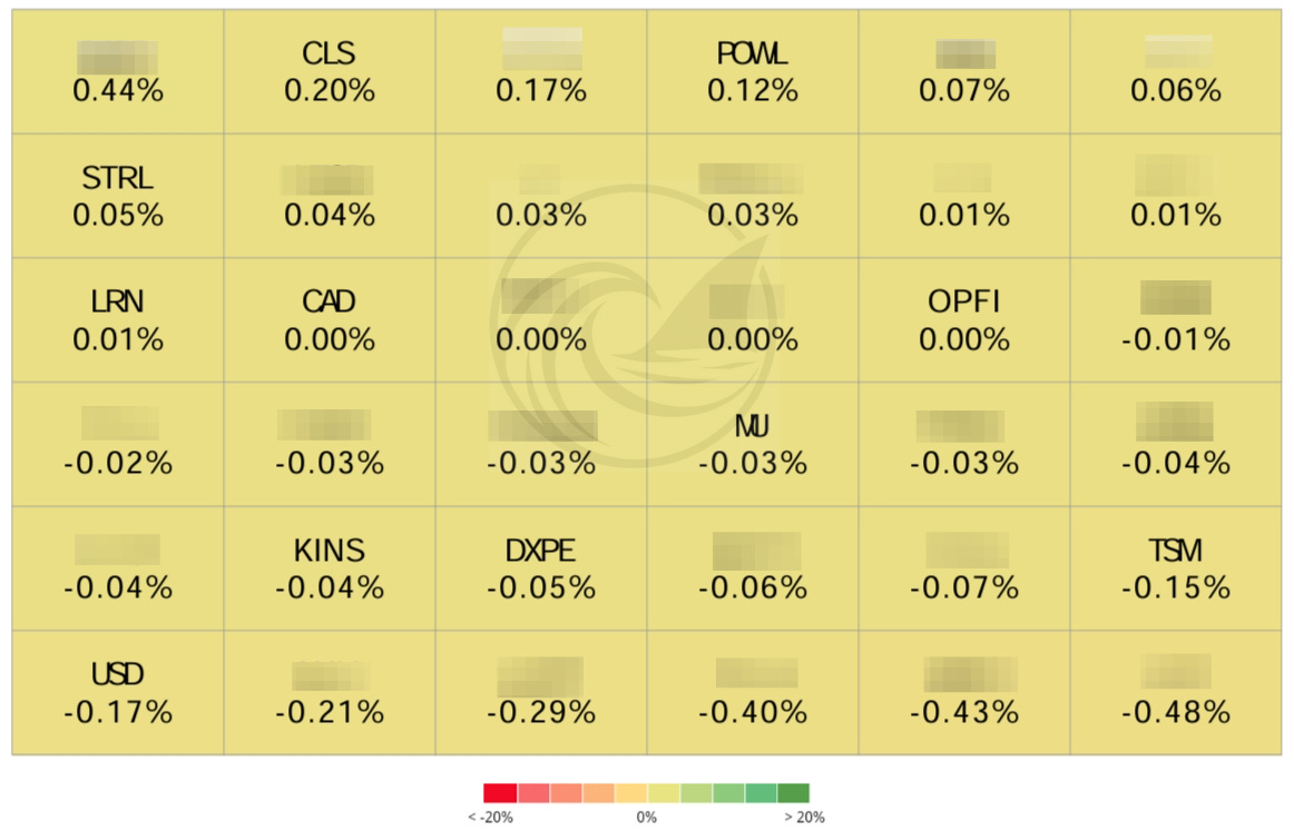 portfolio contribution by stock positions chart including CLS POWL STRL MU showing impact of individual holdings on performance portfolio contribution by stock positions chart including CLS POWL STRL MU showing impact of individual holdings on performance