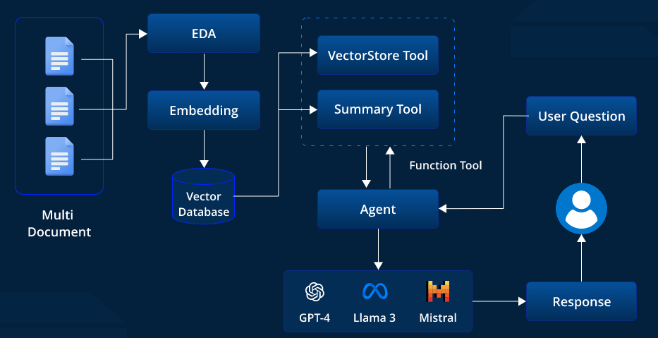 Agentic RAG: What it is, its types, applications and implementation