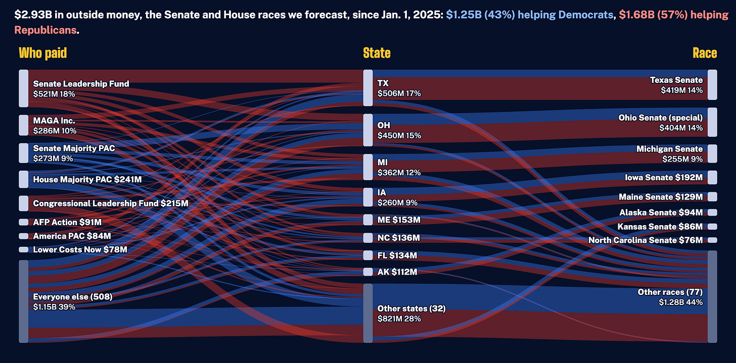 Outside money in the races we forecast: who paid, which state, which race. Blue flows help Democrats, red flows help Republicans.