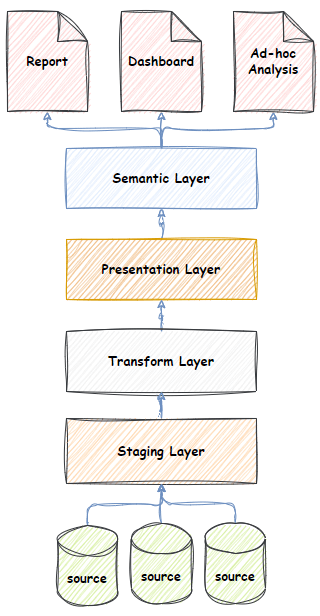 simple data warehouse architecture