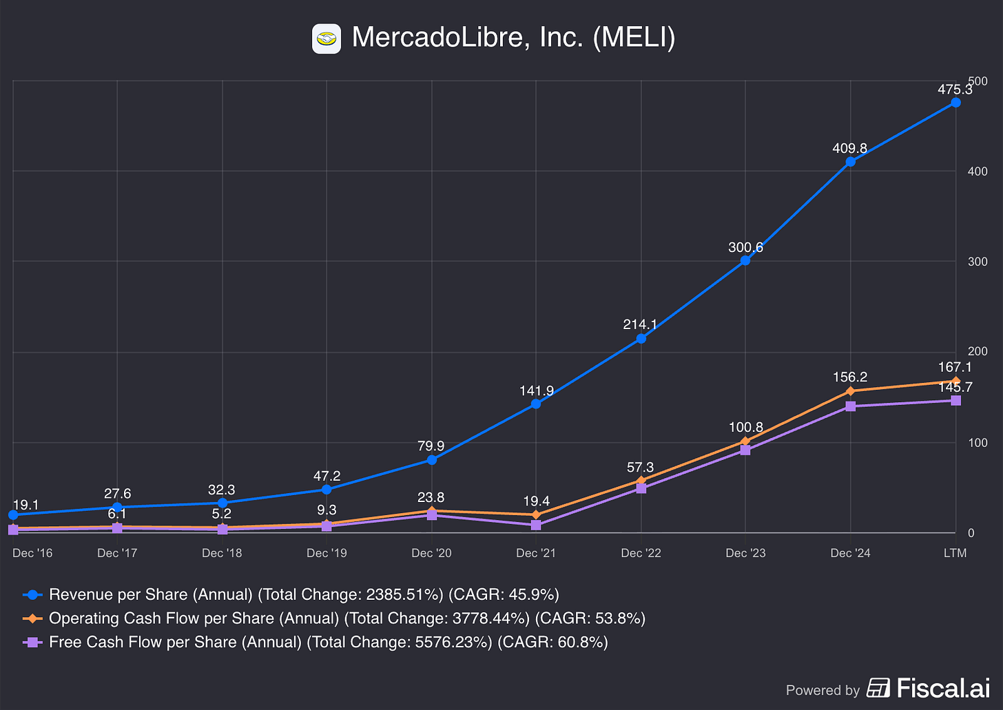 Chart preview