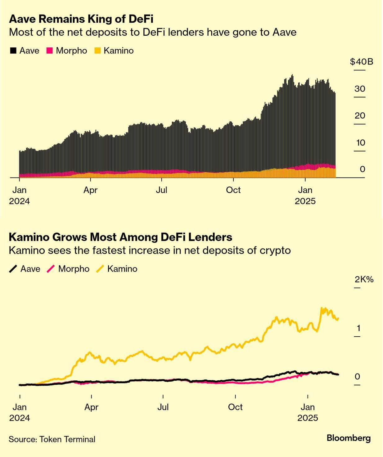 Decentralized Finance Lending: Aave Reigns Supreme