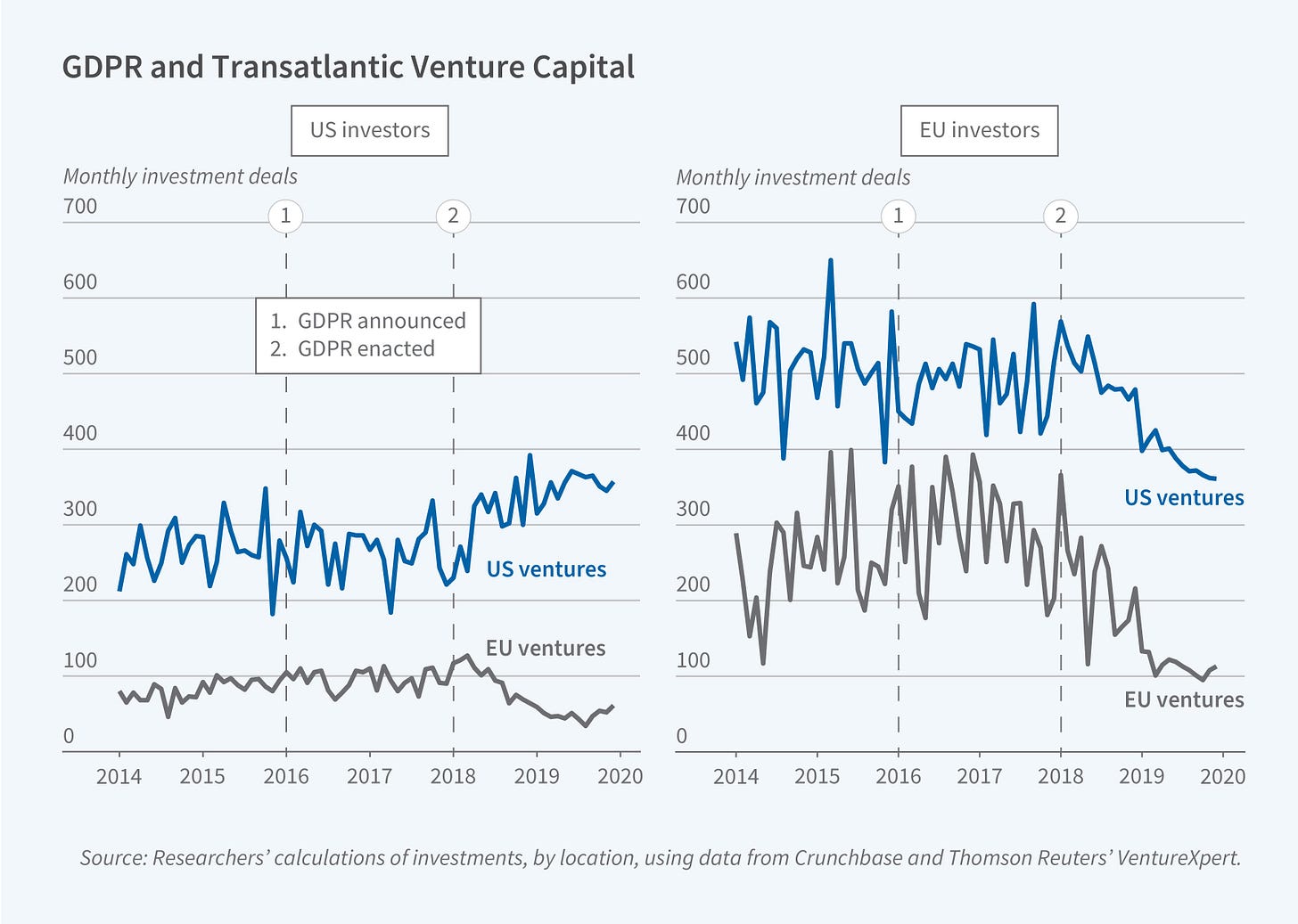 This dual-panel graph titled "GDPR and Transatlantic Venture Capital" shows monthly investment deals between US and EU ventures from 2014-2020, with vertical lines marking when GDPR was (1) announced in 2016 and (2) enacted in 2018. The y-axis shows monthly investment deals, ranging from 0 to 700. Left panel shows US investors: investments in US ventures (blue line) increased from 200 in 2014 to about 350 after GDPR enactment, while EU ventures (gray line) declined slightly from around 80 deals to 50.  The Right panel shows EU investors: investments in both US ventures (blue line) and EU ventures (gray line) declined significantly after GDPR. US ventures went from about 500 in 2014 to around 360 in 2020. EU ventures went from about 300 in 2014 to about 100 in 2020. In this panel, both lines experience greater volatility than in the left panel. Source: Researchers' calculations using data from Thomson Reuters' VentureXpert and CrunchBase.
