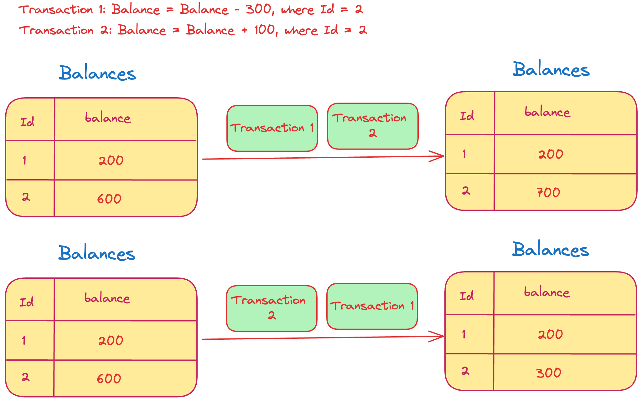 Understanding Database ACID Properties: Examples & Insights