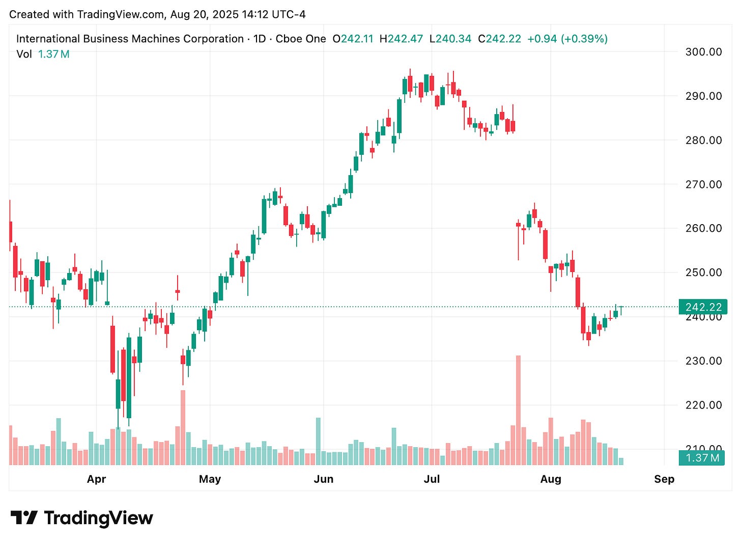 TradingView chart TradingView chart