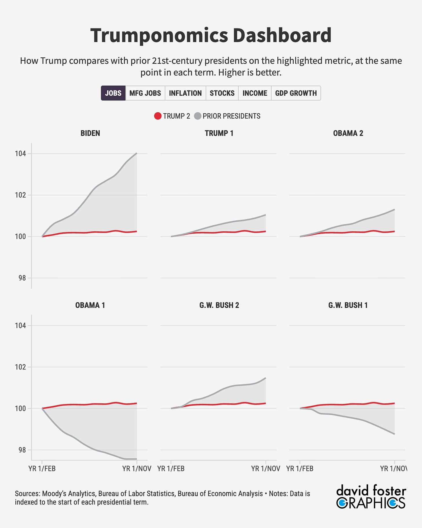 Set of charts showing how the Trump economy compares with six prior presidents on job growth. 