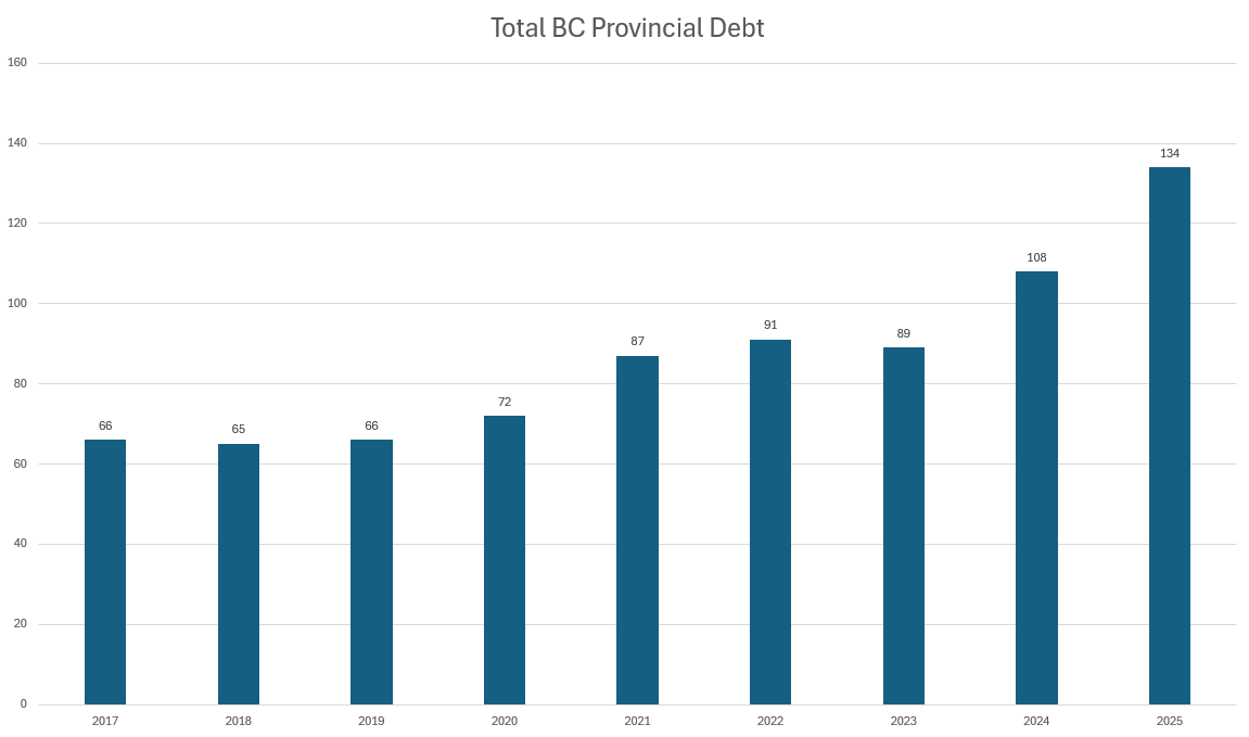 Information received from the BC Public Accounts. Figures are expressed in billions ($). Information received from the BC Public Accounts. Figures are expressed in billions ($).
